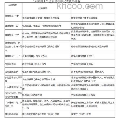 皇明太阳能e0故障代码怎么办 皇明太阳能e0故障代码解决方法【详解】
