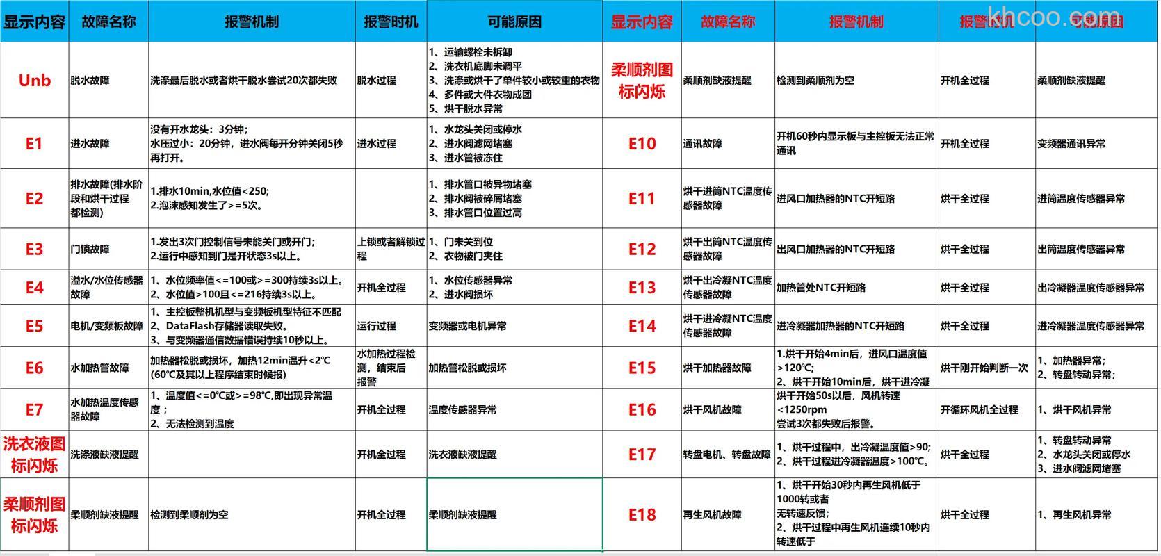 tcl滚筒洗衣机故障代码e10怎么解决 tcl滚筒洗衣机故障代码e10解决方法【详解】