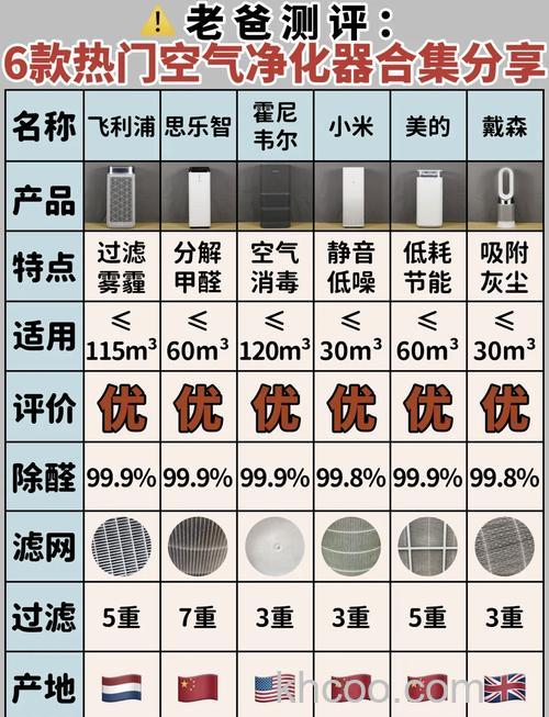 空气净化器哪个牌子好 空气净化器品牌对比评测