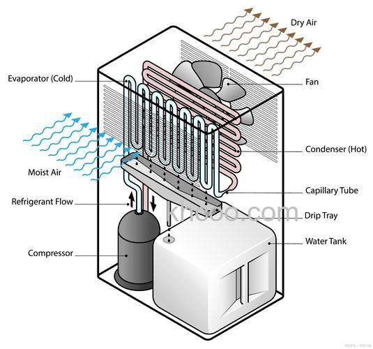 工业除湿机工作原理是什么 工业除湿机特点介绍【详解】