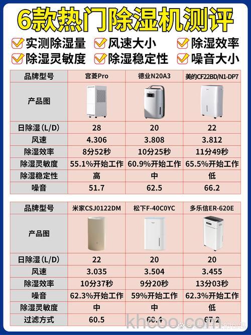 空气除湿机多少钱 空气除湿机什么品牌好【详解】