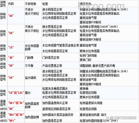 如何解决三星洗衣机5F故障码 解决三星洗衣机5F故障码方法【详解】