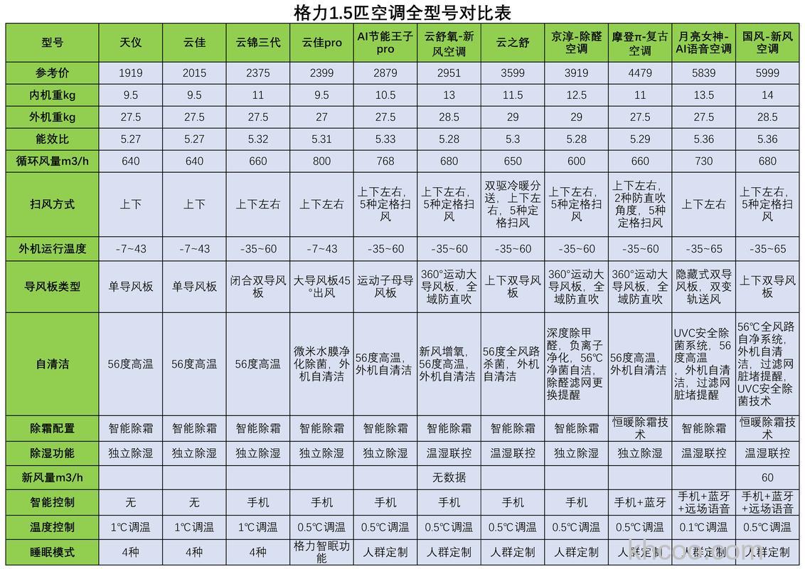 格力1.5匹哪款型号好 格力1.5匹型号推荐【详解】