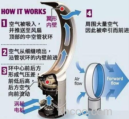 无扇叶风扇原理是什么 无扇叶风扇优缺点介绍【详解】