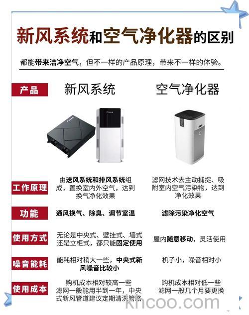 新风与空气净化器哪种好 新风与空气净化器区别详解
