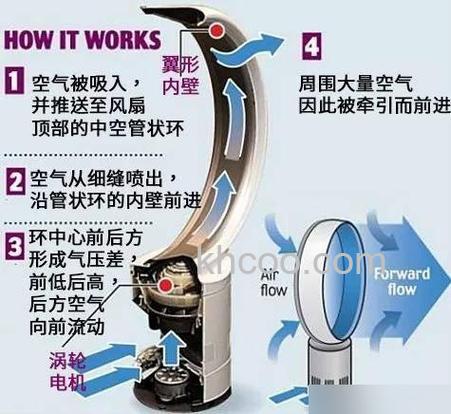 无叶电风扇工作原理 无叶电风扇工作原理优缺点介绍【详解】