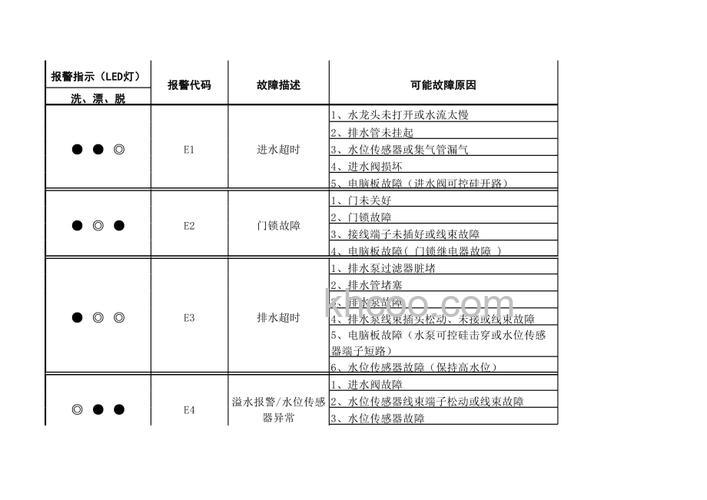 格兰仕洗衣机代码有哪些 格兰仕洗衣机代码含义介绍【详解】