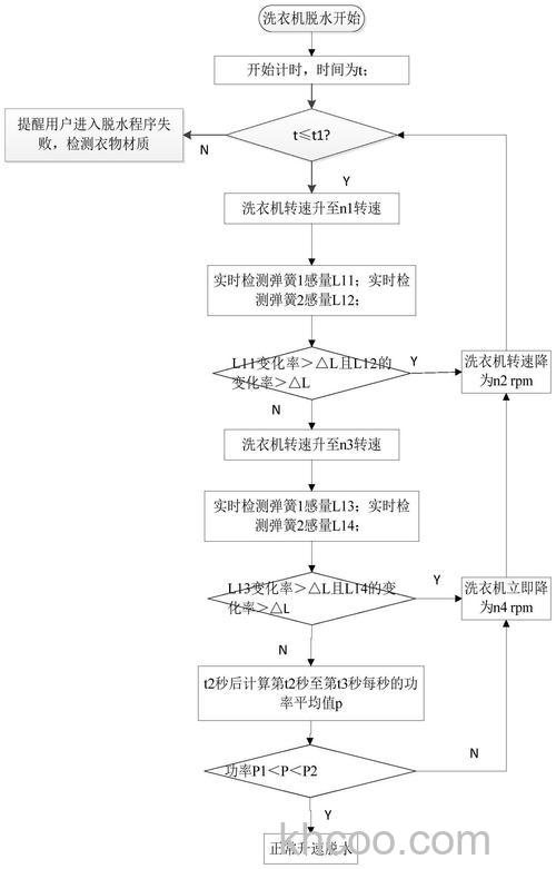 洗衣机脱水时晃动很大怎么处理 洗衣机脱水时晃动很大处理方法【详解】