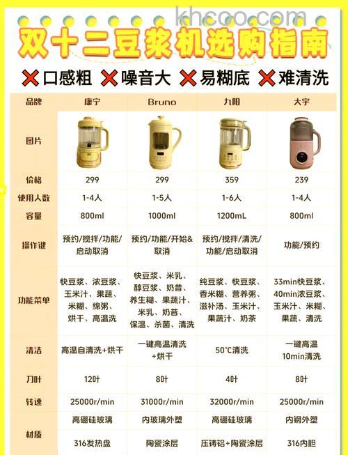 家用豆浆机怎么选购 家用豆浆机选购妙招【分享】
