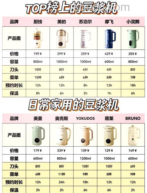 如何挑选好的豆浆机 挑选好的豆浆机方法【详解】