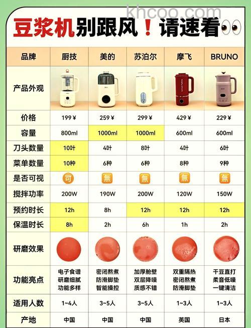 豆浆机如何选购 豆浆机选购技巧介绍【分享】