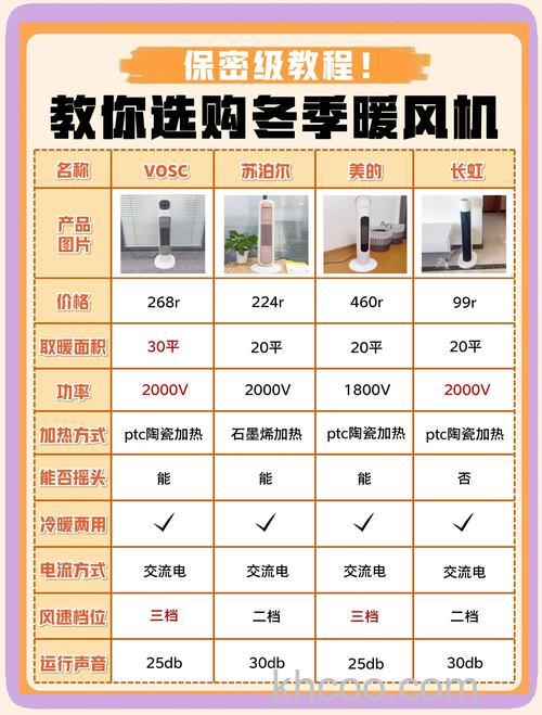 怎么选购暖风机 选购暖风机技巧【详解】