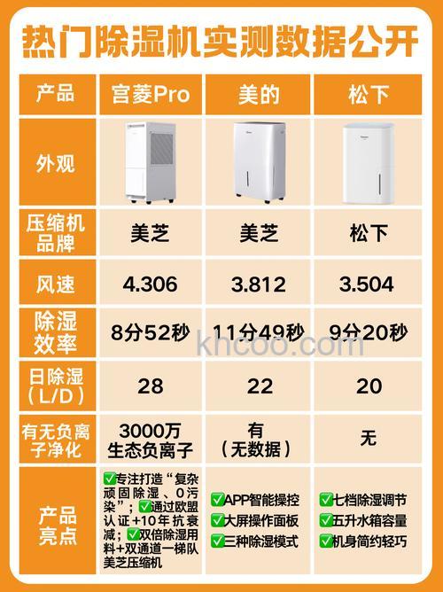 家用除湿机哪个品牌好 家用除湿机优秀品牌推荐【详解】