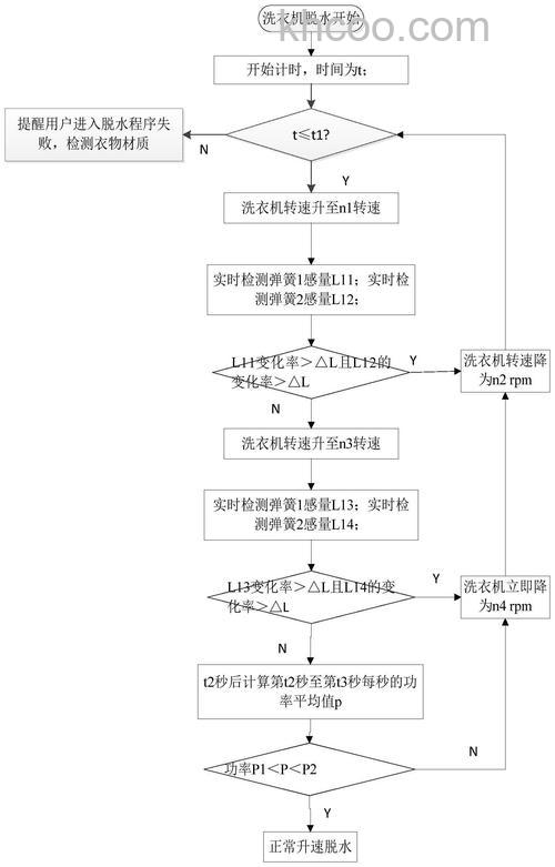 洗衣机脱水转不动怎么办 洗衣机脱水转不动解决方法【详解】