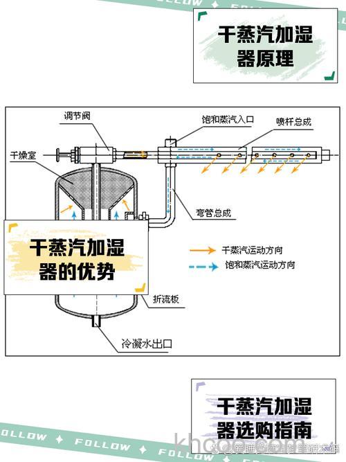 干蒸汽加湿器如何工作 干蒸汽加湿器工作原理【介绍】