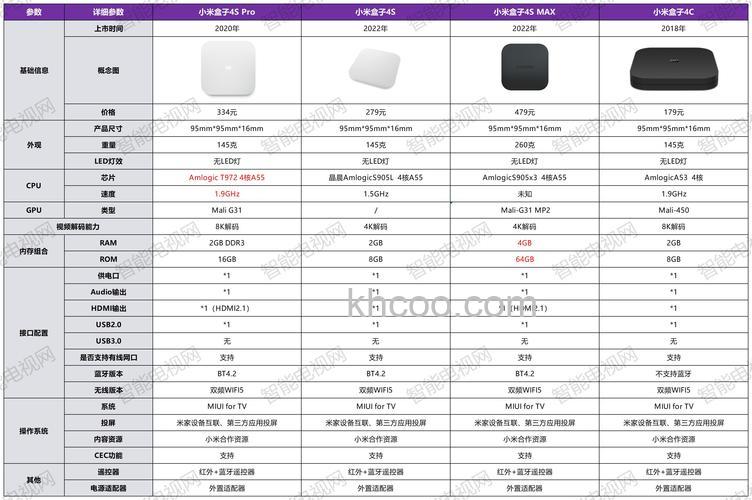 小米小盒子参数配置怎么样？小米小盒子标配有什么？