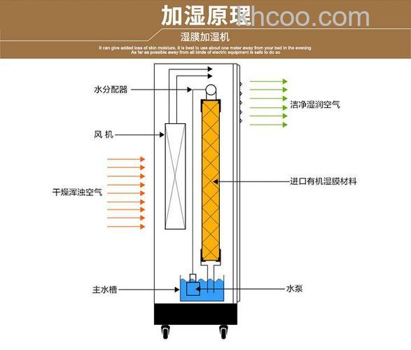 湿膜加湿器如何使用 湿膜加湿器使用方法详解【介绍】