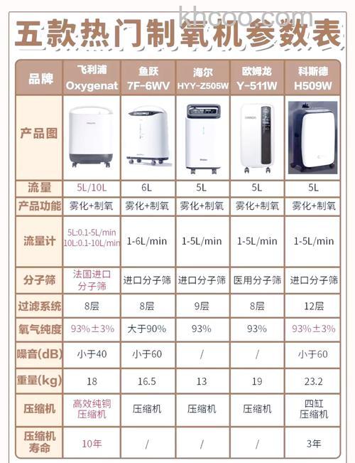 家庭便携式吸氧机用途 家庭便携式吸氧机选购方法【详解】