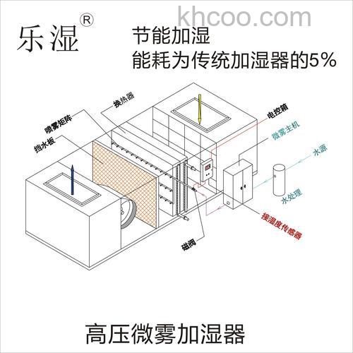 工业加湿器有哪些类型 工业加湿器种类介绍【详解】