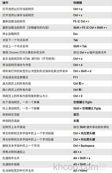 Chrome的Linux重新载入当前网页的快捷键是什么