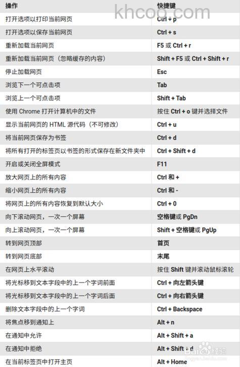 Chrome的Linux突出显示网址的快捷键是什么