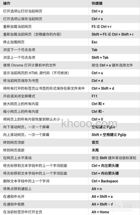 Chrome的Linux键盘打开新窗口的快捷键是什么