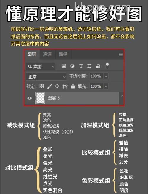 Photoshop中图层混合模式