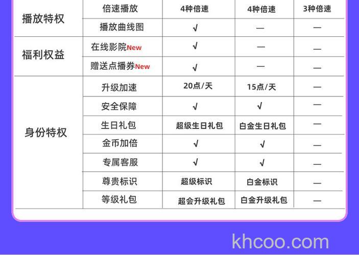 迅雷游戏中神曲普通VIP和紫金VIP有什么区别