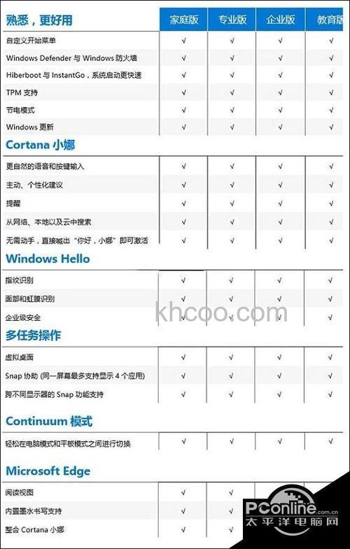 windows10旗舰版和专业版有什么区别 windows10旗舰版和专业版区别【详解】