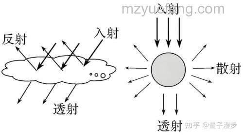 散射光有什么原理与应用?瑞利散射、丁达尔散射、蓝天白云与偏振滤镜全解析