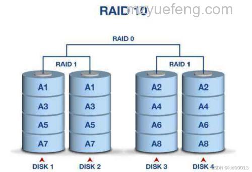 软组RAID0阵列如何排列?软组RAID0阵列排列方法【详解】