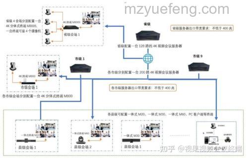 如何选择视频会议网络线路?多种接入方式对比详解