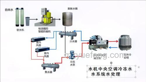 空调冷冻水系统有哪些作用 空调冷冻水系统作用解析【详解】