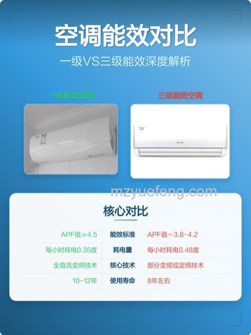空调一级能效与三级能效有什么区别 空调一级能效与三级能效区别介绍【详解】