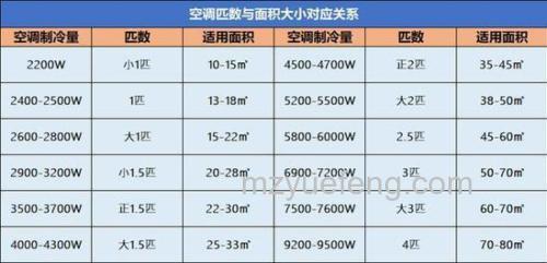 一匹半空调制热24小时多少电量？一匹半空调制热24小时的耗电量介绍【详解】