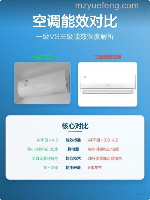 空调能效等级一级二级三级哪个好?选择适合自己的空调能效等级详解