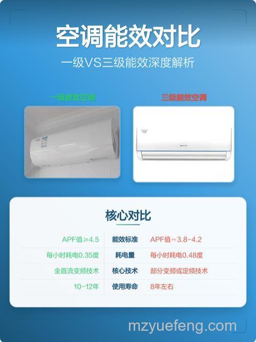 空调能效一级和三级有什么区别?详解区别与省电效果