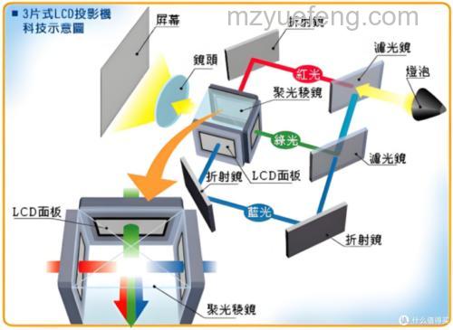 背投投影的原理是什么?正投与背投区别及DLP、CRT、LCD、LCOS技术详解