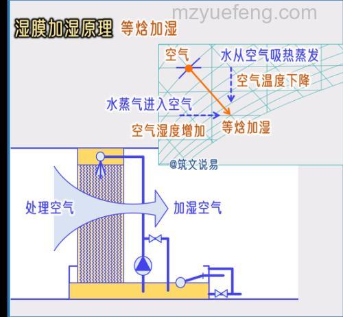 湿膜加湿器是什么?工作原理介绍【详解】