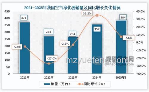 空气净化器市场现状分析:增速放缓原因与前景解读