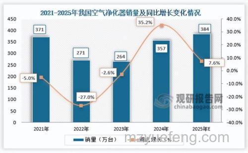 空气净化器发展现状与未来趋势分析