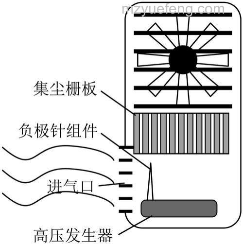 空气净化器结构是什么?空气净化器结构介绍