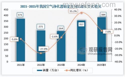 空气净化器市场发展现状与影响因素分析