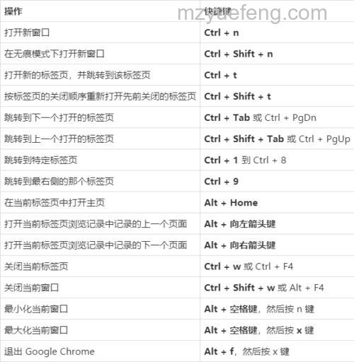 Chrome的Linux切换到标签栏中指定位置编号所对应的标签的快捷键是什么