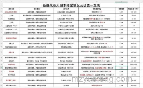 迅雷游戏中新梦幻之城能挑战比自身等级高的副本吗